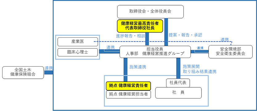 健康経営推進体制