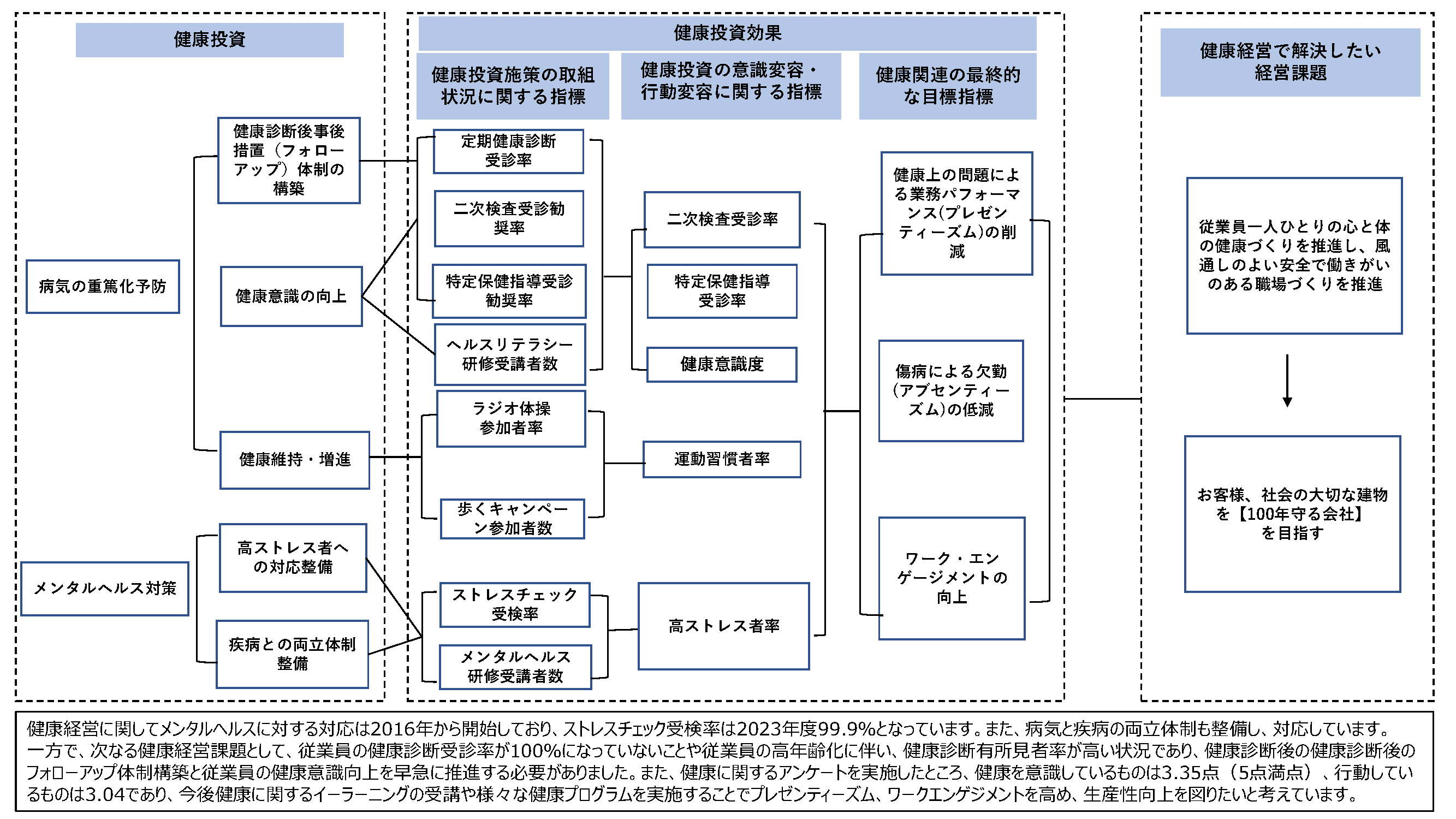 健康経営戦略図マップ